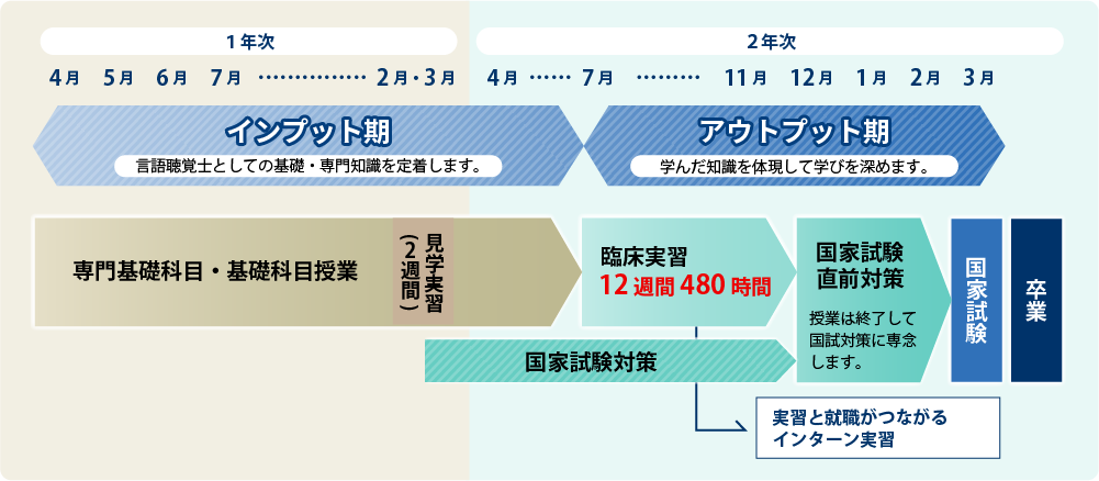 インプット期・アウトプット期