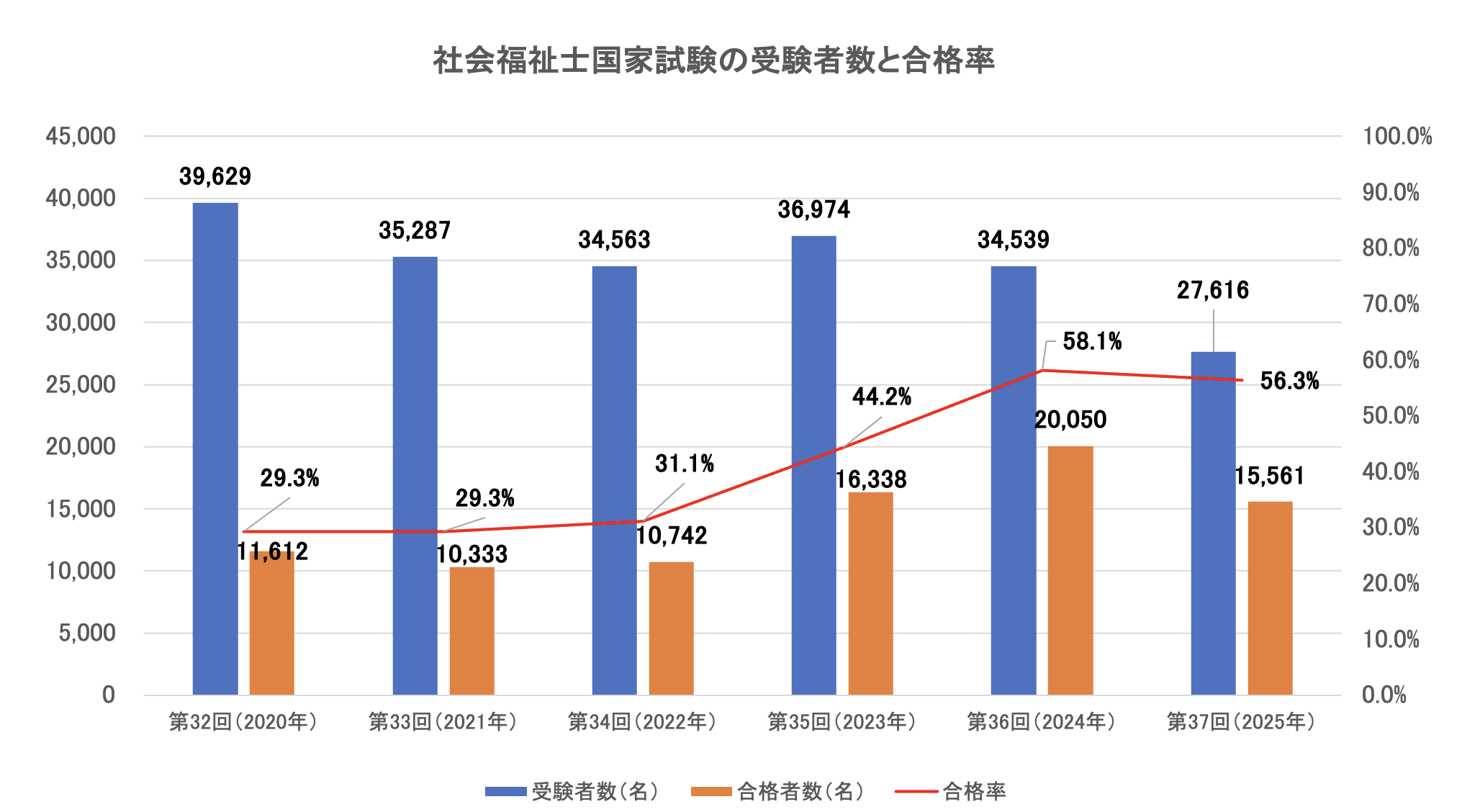 社会福祉士国家試験の受験者数と合格率