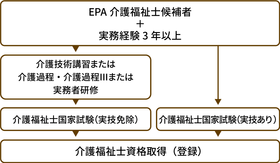 EPA(経済連携協定)ルートのフロー図