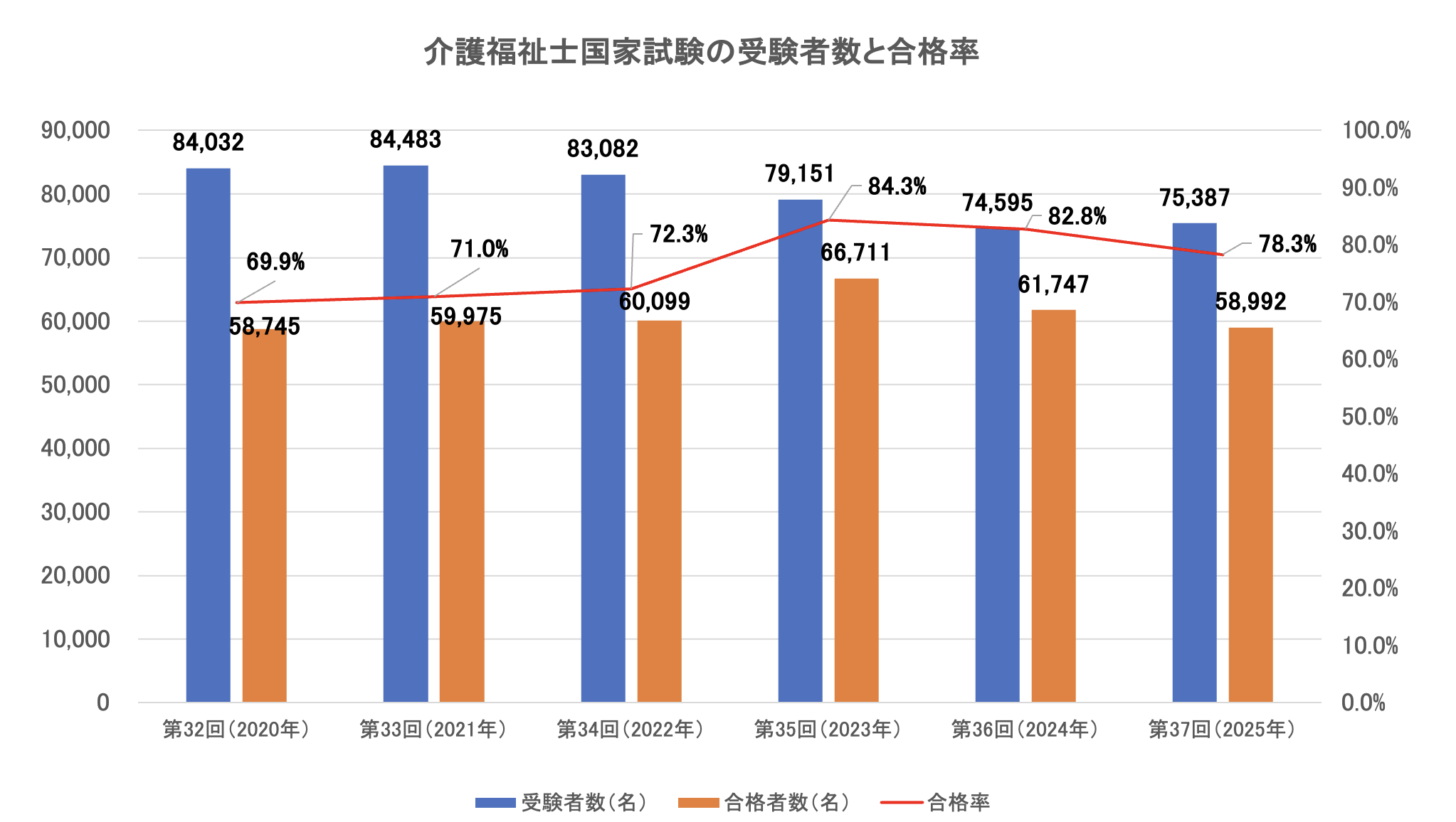 介護福祉士国家試験の受験者数と合格率