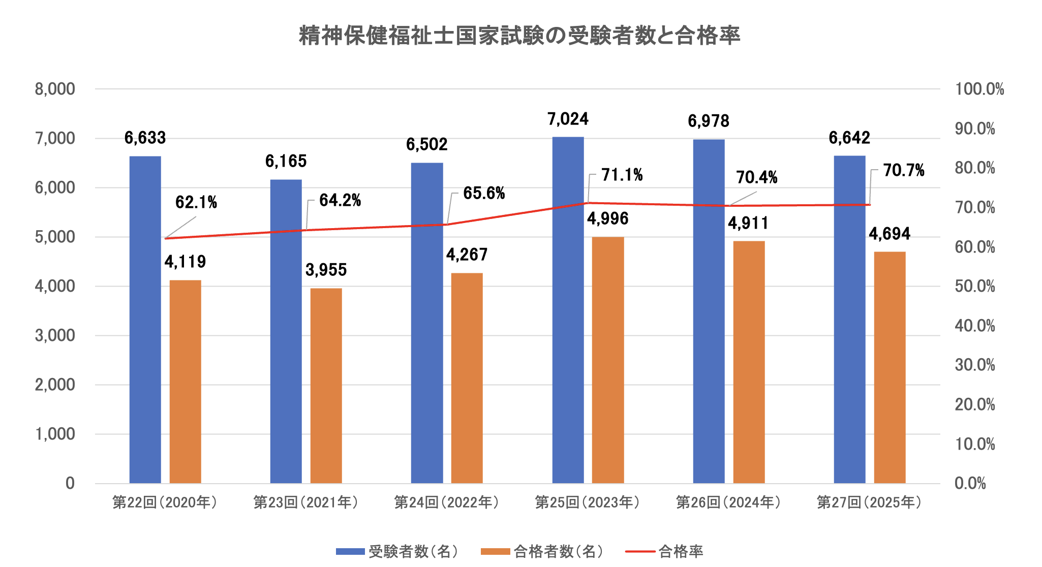 精神保健福祉士国家試験の受験者数と合格率
