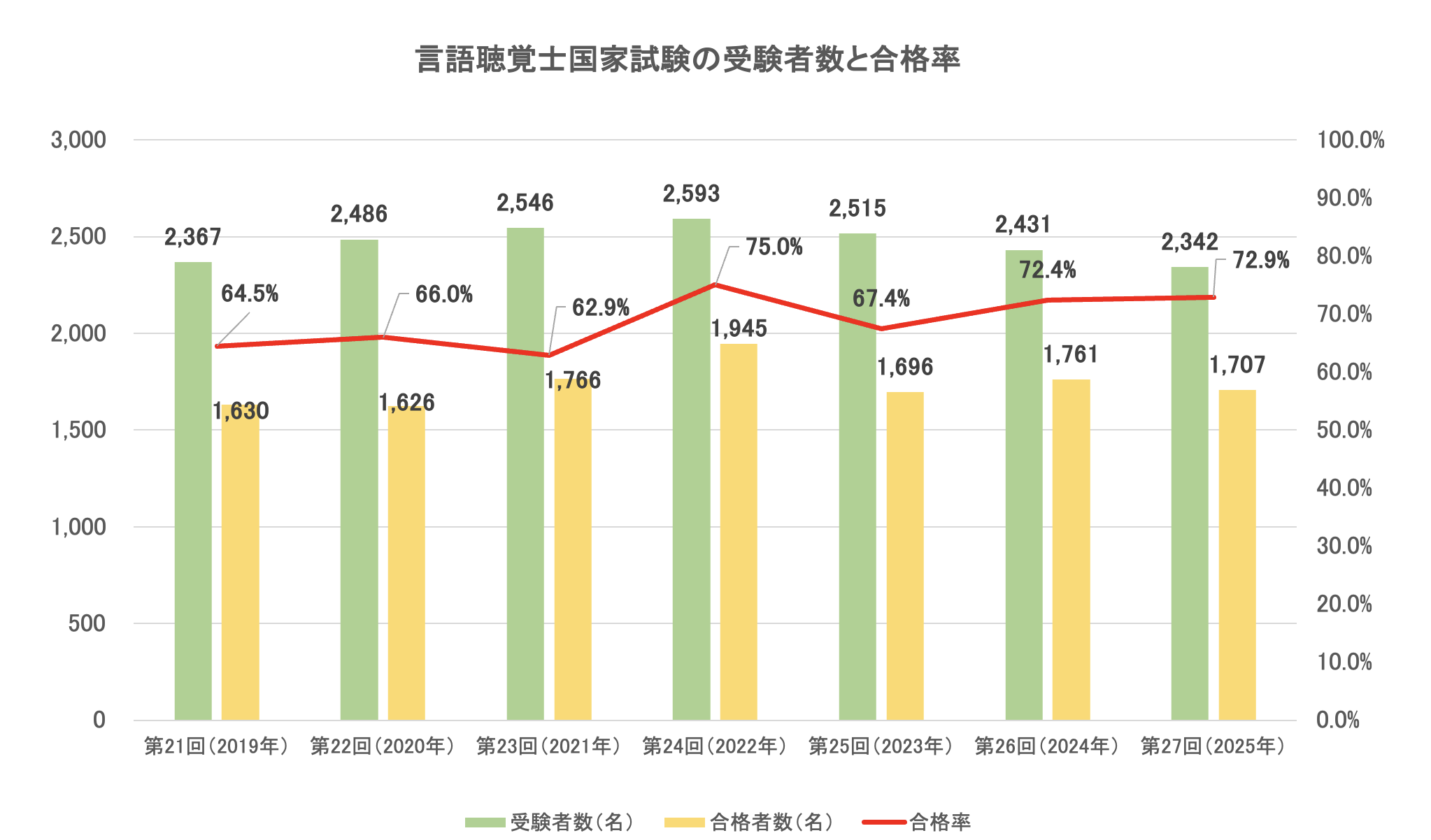 言語聴覚士国家試験の受験者数と合格率